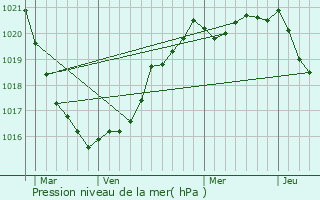 Graphe de la pression atmosphrique prvue pour Saint-Men