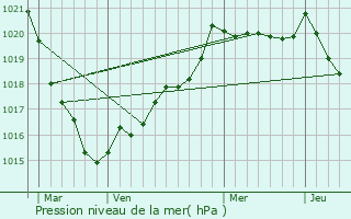 Graphe de la pression atmosphrique prvue pour Plourac