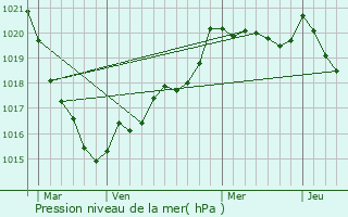 Graphe de la pression atmosphrique prvue pour Plounvzel