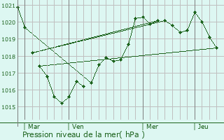 Graphe de la pression atmosphrique prvue pour Laz