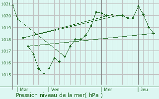 Graphe de la pression atmosphrique prvue pour Huelgoat