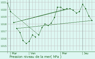 Graphe de la pression atmosphrique prvue pour Lennon