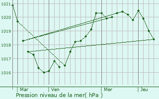 Graphe de la pression atmosphrique prvue pour Landudec