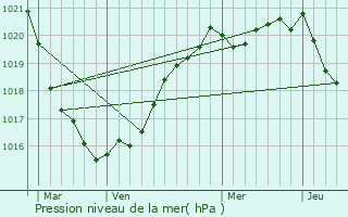 Graphe de la pression atmosphrique prvue pour Saint-Frgant