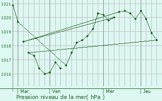 Graphe de la pression atmosphrique prvue pour Poullan-sur-Mer