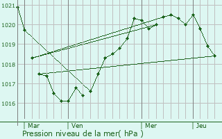 Graphe de la pression atmosphrique prvue pour Meilars