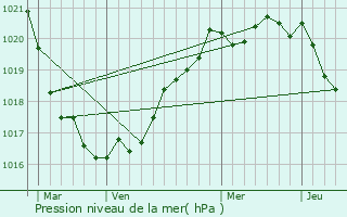 Graphe de la pression atmosphrique prvue pour Audierne