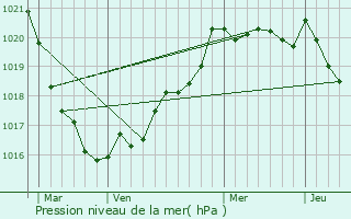 Graphe de la pression atmosphrique prvue pour Locronan