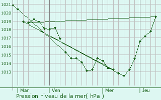 Graphe de la pression atmosphrique prvue pour Ferc