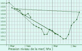 Graphe de la pression atmosphrique prvue pour pineu-le-Chevreuil