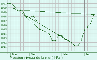 Graphe de la pression atmosphrique prvue pour Brains-sur-Ge