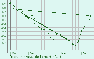 Graphe de la pression atmosphrique prvue pour La Chapelle-Saint-Rmy