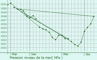 Graphe de la pression atmosphrique prvue pour Villaines-la-Gonais