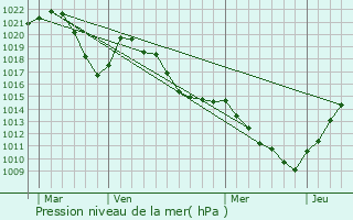 Graphe de la pression atmosphrique prvue pour Saint-Jeoire-Prieur