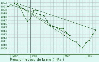 Graphe de la pression atmosphrique prvue pour Thoiry