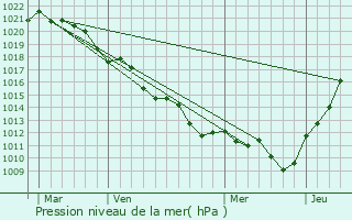 Graphe de la pression atmosphrique prvue pour Brouy