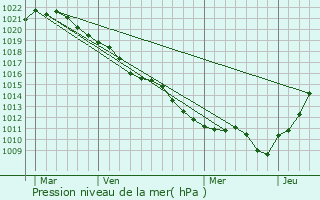 Graphe de la pression atmosphrique prvue pour Faux-Villecerf