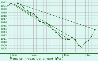 Graphe de la pression atmosphrique prvue pour Brviandes