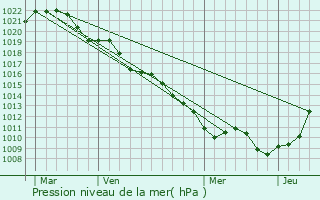 Graphe de la pression atmosphrique prvue pour Suzannecourt