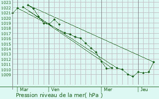 Graphe de la pression atmosphrique prvue pour Dommartin-ls-Vallois