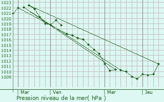 Graphe de la pression atmosphrique prvue pour Senonges