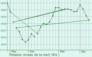 Graphe de la pression atmosphrique prvue pour Lanndern