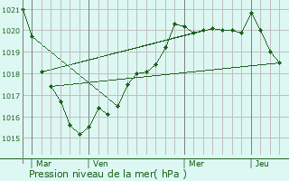 Graphe de la pression atmosphrique prvue pour La Feuille