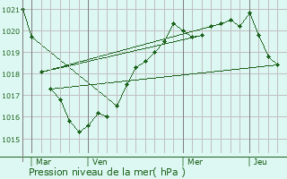 Graphe de la pression atmosphrique prvue pour Plougar