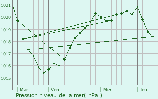 Graphe de la pression atmosphrique prvue pour Saint-Men