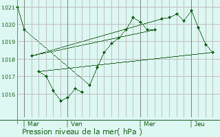 Graphe de la pression atmosphrique prvue pour Plouvien