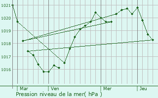 Graphe de la pression atmosphrique prvue pour Lampaul-Ploudalmzeau