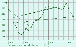 Graphe de la pression atmosphrique prvue pour Brasparts