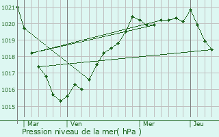 Graphe de la pression atmosphrique prvue pour Lampaul-Guimiliau