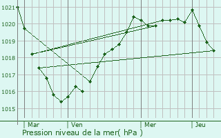 Graphe de la pression atmosphrique prvue pour Ploudiry