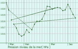 Graphe de la pression atmosphrique prvue pour Saint-Sgal