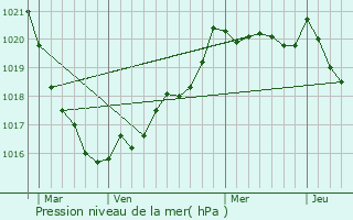 Graphe de la pression atmosphrique prvue pour Dinault