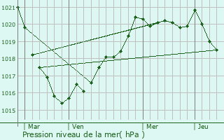 Graphe de la pression atmosphrique prvue pour Loprec