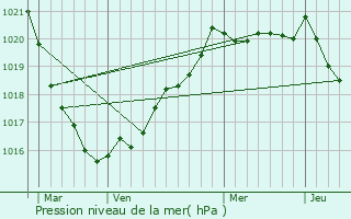 Graphe de la pression atmosphrique prvue pour Irvillac