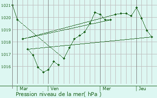 Graphe de la pression atmosphrique prvue pour Pencran