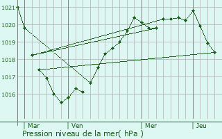 Graphe de la pression atmosphrique prvue pour Saint-Thonan