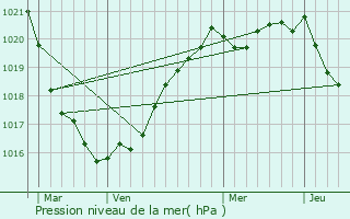 Graphe de la pression atmosphrique prvue pour Coat-Mal