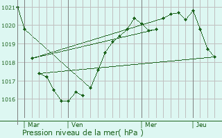 Graphe de la pression atmosphrique prvue pour Brls