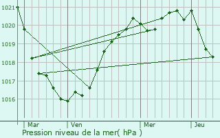 Graphe de la pression atmosphrique prvue pour Lampaul-Plouarzel