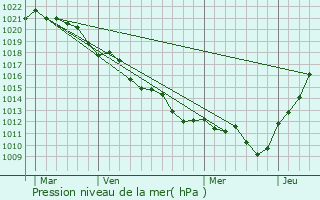Graphe de la pression atmosphrique prvue pour Marsainvilliers