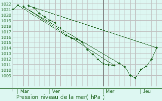 Graphe de la pression atmosphrique prvue pour Prugny