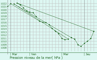 Graphe de la pression atmosphrique prvue pour Arsonval