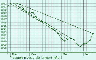 Graphe de la pression atmosphrique prvue pour Mussey-sur-Marne