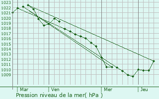 Graphe de la pression atmosphrique prvue pour Errevet