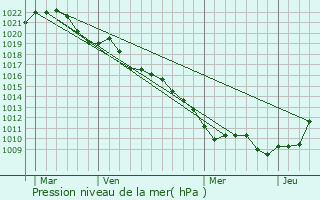 Graphe de la pression atmosphrique prvue pour Certilleux