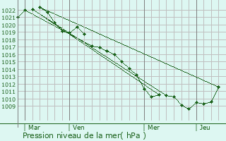 Graphe de la pression atmosphrique prvue pour Martigny-les-Bains